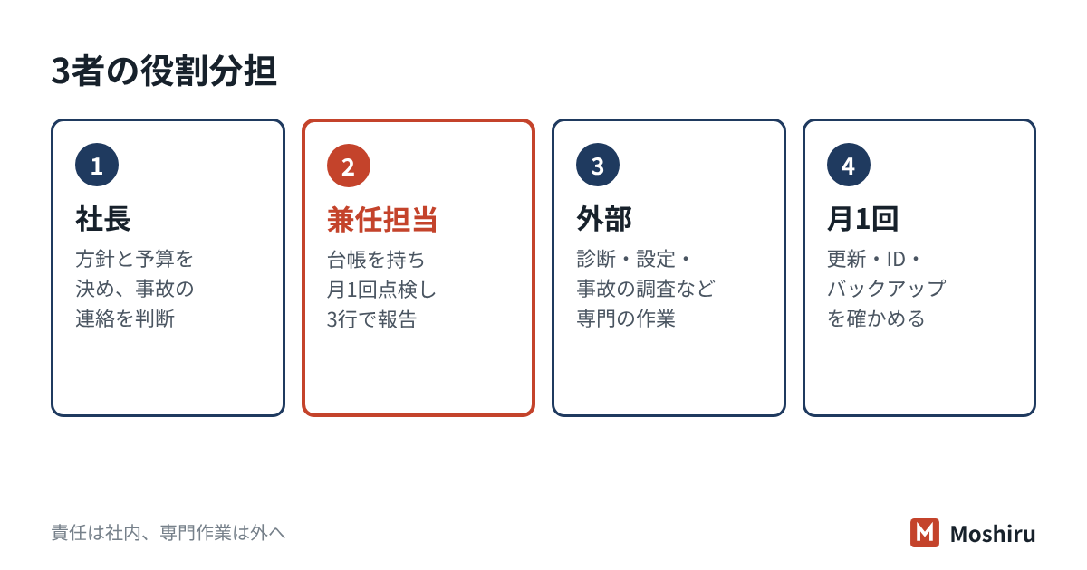 セキュリティの役割は、社長が方針と予算、兼任担当が台帳と月1回の点検、外部が診断と設定を受け持つ