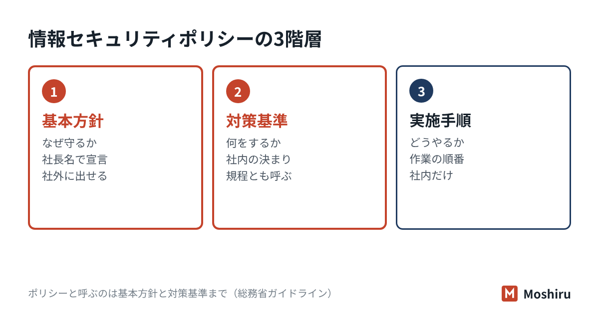 情報セキュリティポリシーは基本方針・対策基準の2つで、その下に具体的なやり方を書く実施手順がある3階層