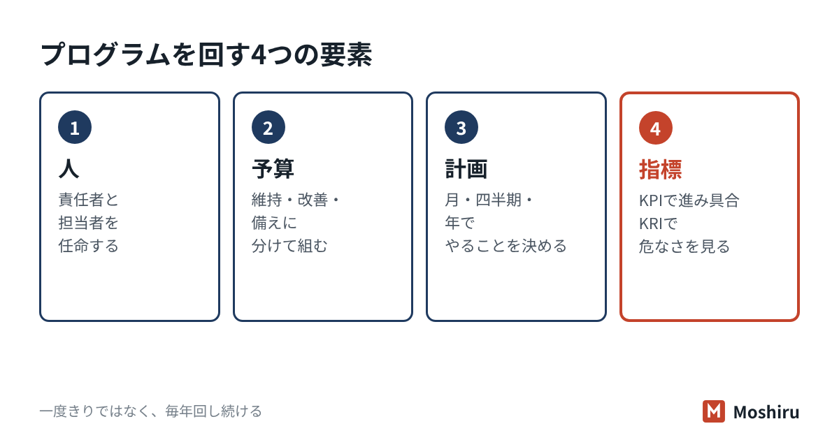 セキュリティプログラムは、人・予算・計画・指標の4つを年間のサイクルで回す取り組み