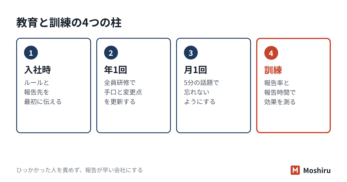 セキュリティ教育は入社時・年1回・月1回の3段で組み、標的型メール訓練は報告率と報告までの時間で効果を測る