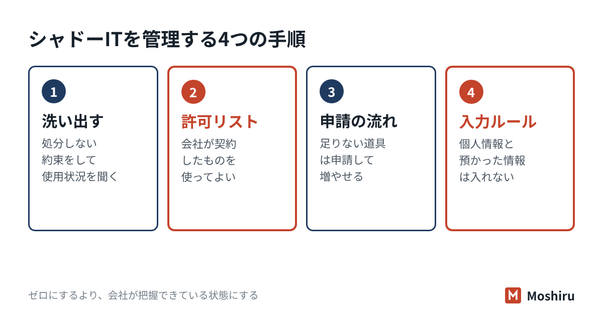 シャドーITは、洗い出し・許可リスト・申請の流れ・入力してはいけない情報のルールで管理する