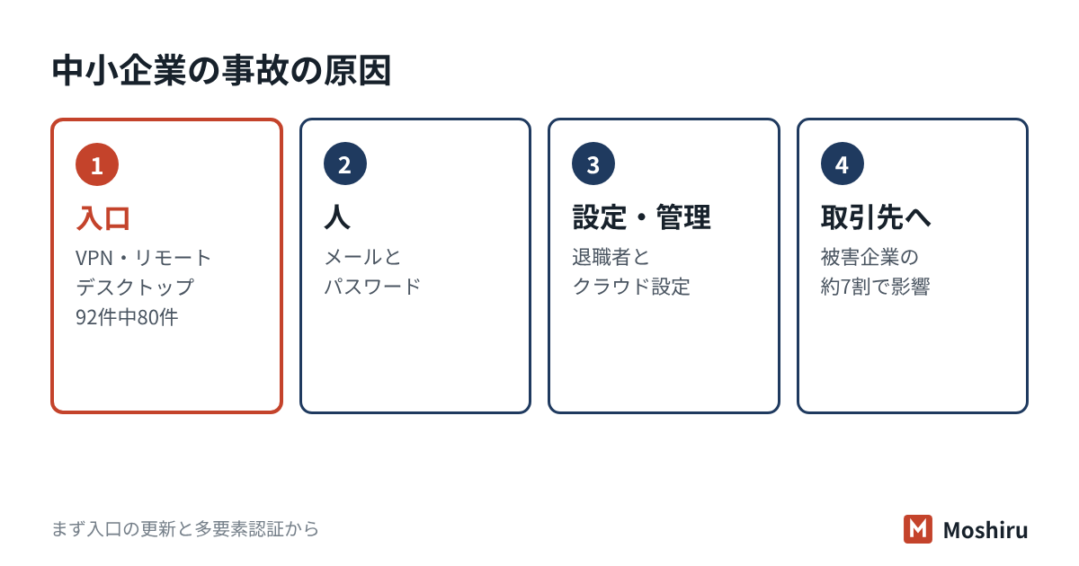 中小企業の事故の原因を、入口（VPN・リモートデスクトップ）、人（メール・パスワード）、設定・管理（退職者・クラウド）、取引先への影響の4つに分けた図