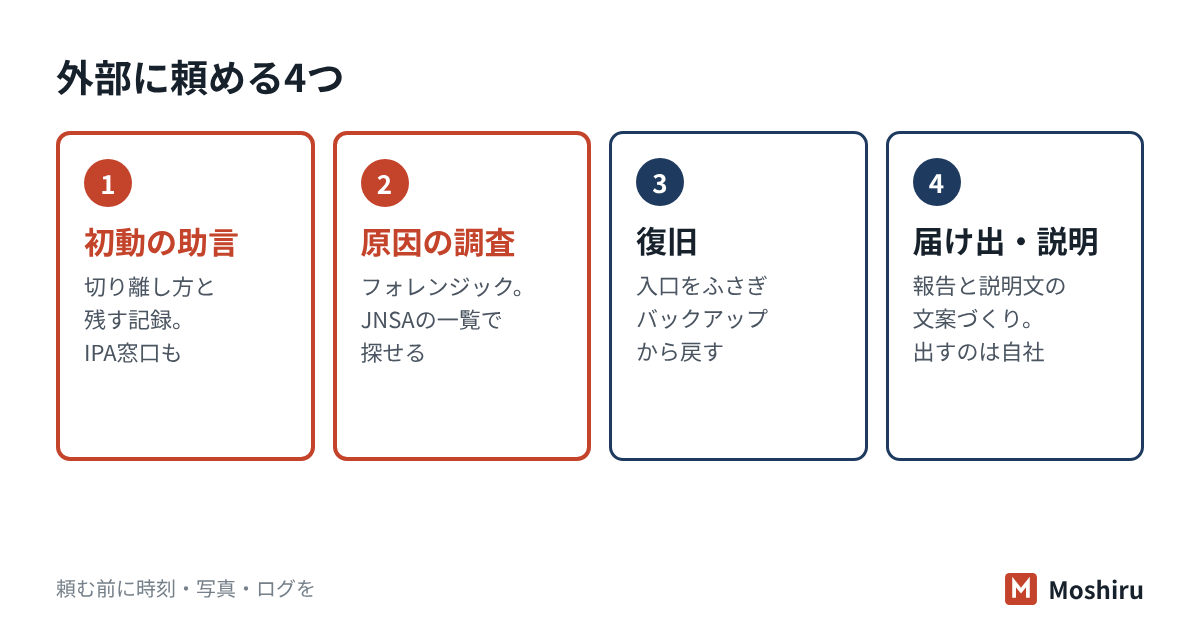 顧問なしで事故のあとに外部へ頼めること。初動の助言、原因調査、復旧、届け出と説明文
