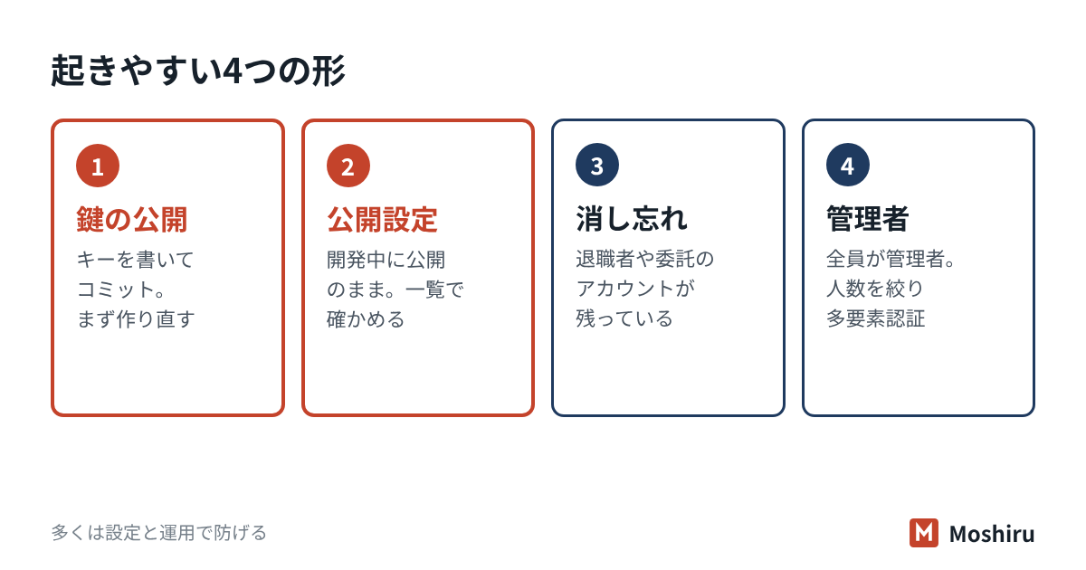 スタートアップで起きやすいインシデント。鍵の公開、公開設定のミス、アカウントの消し忘れ、管理者の乗っ取り