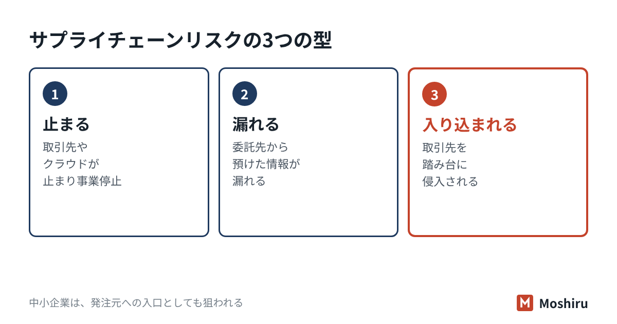 サプライチェーンリスクは、取引先経由で事業が止まる・情報が漏れる・システムに入り込まれるの3つ