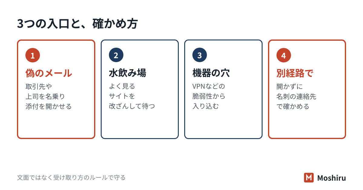 標的型攻撃の入口は業務を装ったメール、水飲み場型のWebサイト改ざん、VPN機器の脆弱性の3つ。届いたメールは開かず別経路で確かめる