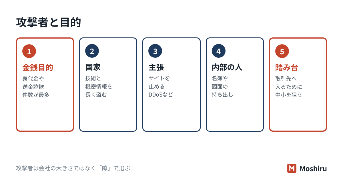 攻撃者は金銭目的の犯罪グループ、国家を背景とするグループ、ハクティビスト、内部の人に分かれ、中小企業は隙と取引先への踏み台として狙われる