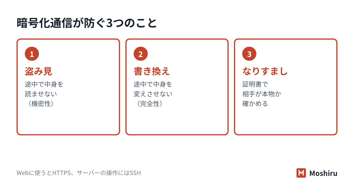 TLSは通信の盗み見・書き換え・なりすましを防ぐ仕組みで、Webに使うとHTTPS、サーバー操作にはSSHを使う