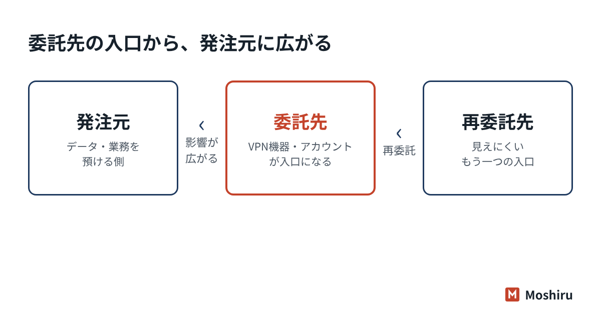 発注元、委託先、再委託先がつながる図。委託先の入口から発注元に影響が及ぶ流れを示す