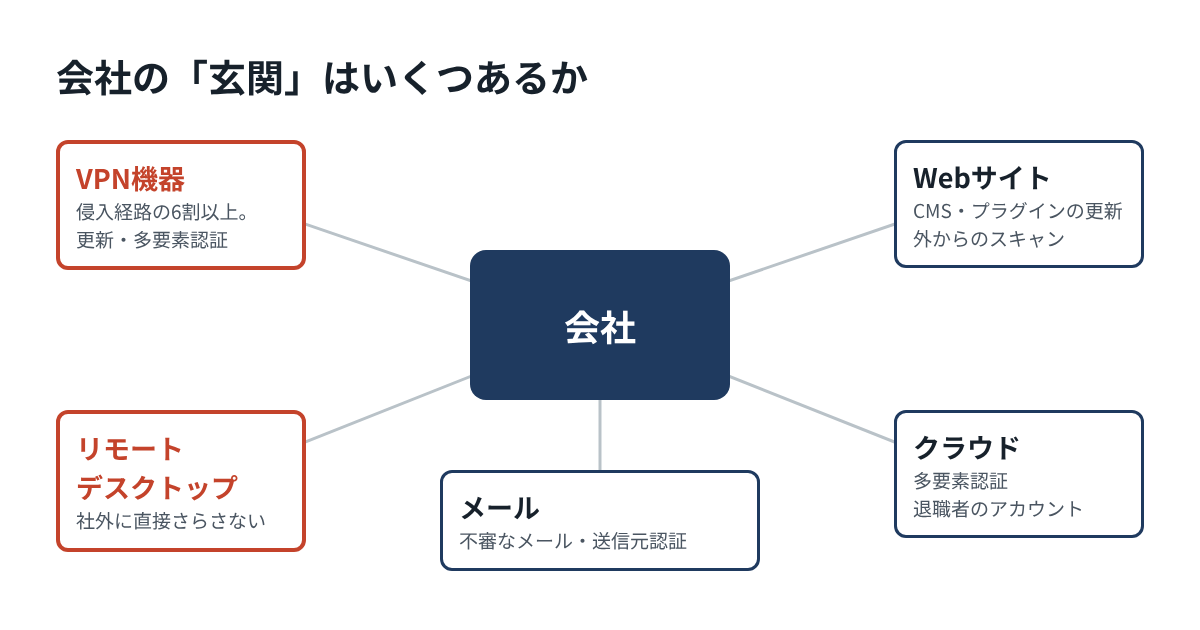 会社の外とつながる入口の図。VPN機器、リモートデスクトップ、Webサイト、メール、クラウドの5つが社外とつながっている