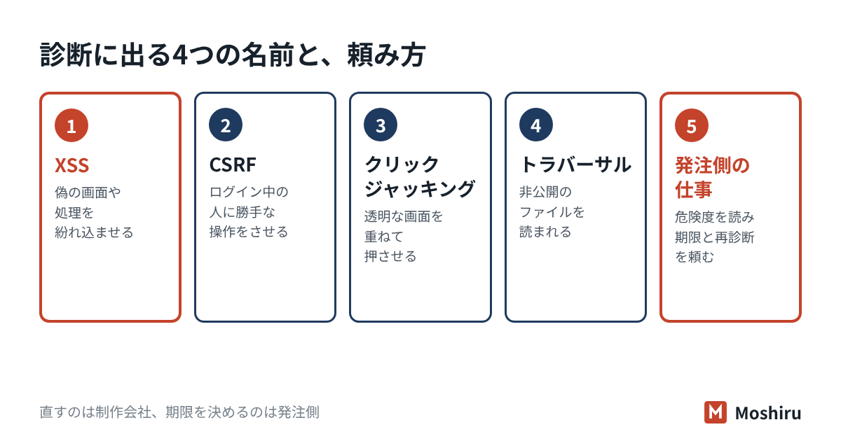 XSSは偽の画面を紛れ込ませ、CSRFとクリックジャッキングはログイン中の人に操作させ、ディレクトリトラバーサルは非公開のファイルを読む。発注側は危険度を読み、期限と再診断を頼む
