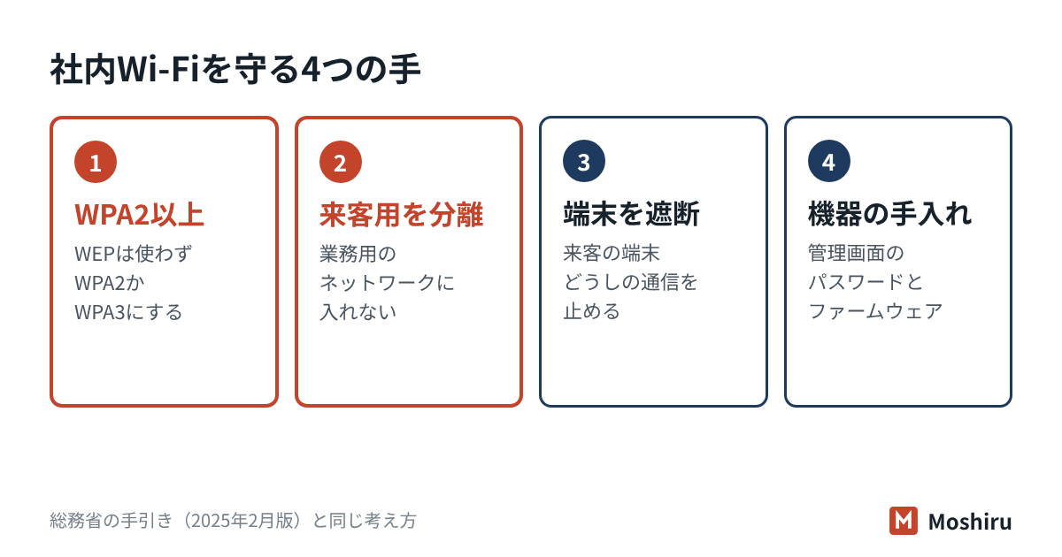社内Wi-FiはWPA2かWPA3で暗号化し、来客用Wi-Fiは業務用と分けて利用者どうしの通信を遮断する
