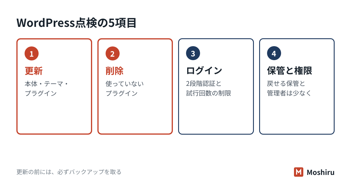 WordPress点検の5項目。更新、不要なプラグインの削除、ログインの保護、バックアップ、権限の見直し