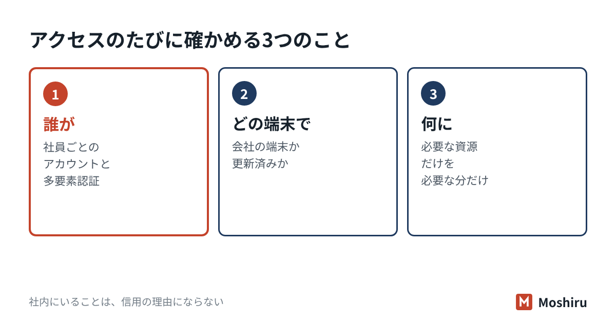 境界型は社内を信用し、ゼロトラストはアクセスのたびに人・端末・状況を確かめる